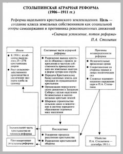 Проект аграрной реформы витте